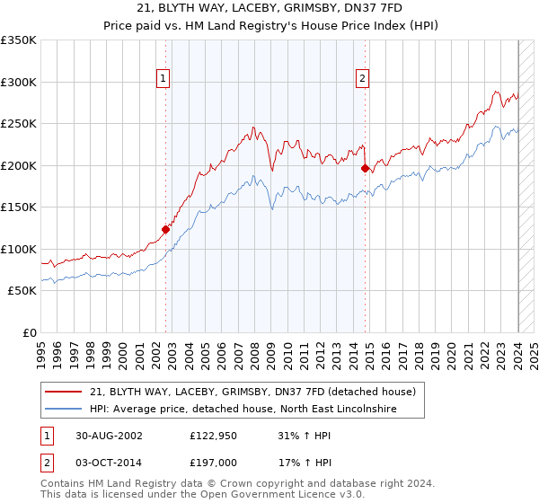 21, BLYTH WAY, LACEBY, GRIMSBY, DN37 7FD: Price paid vs HM Land Registry's House Price Index