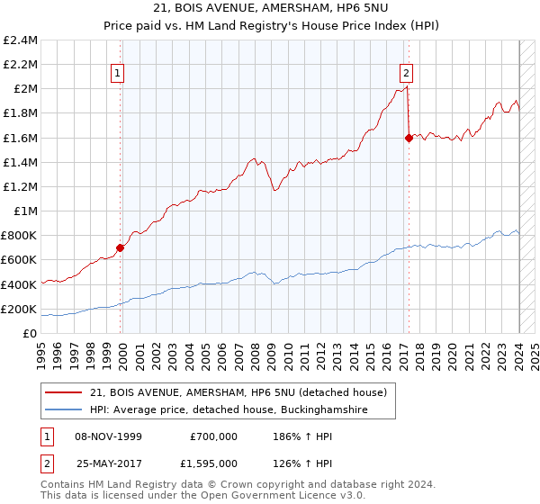 21, BOIS AVENUE, AMERSHAM, HP6 5NU: Price paid vs HM Land Registry's House Price Index