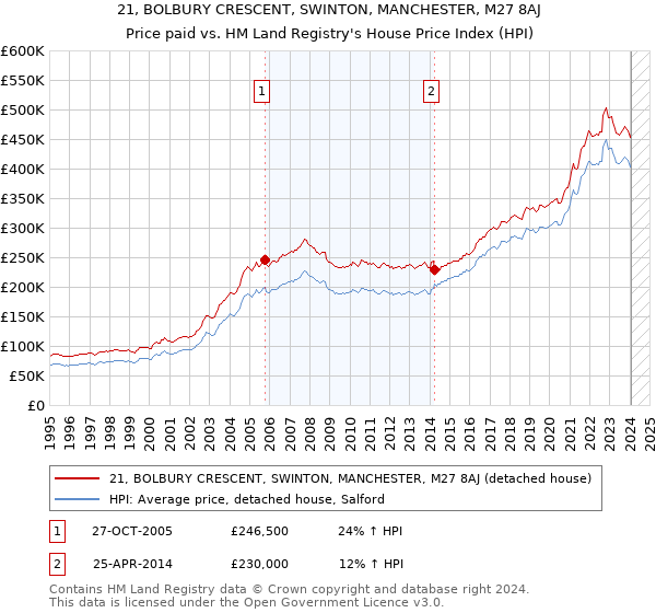21, BOLBURY CRESCENT, SWINTON, MANCHESTER, M27 8AJ: Price paid vs HM Land Registry's House Price Index