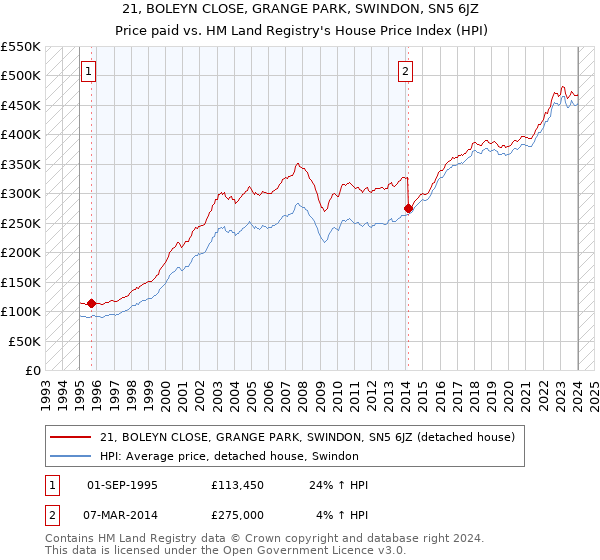 21, BOLEYN CLOSE, GRANGE PARK, SWINDON, SN5 6JZ: Price paid vs HM Land Registry's House Price Index