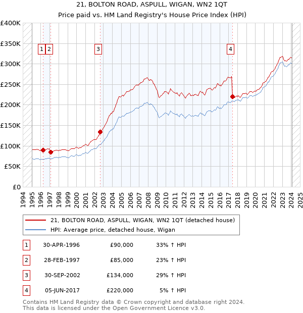 21, BOLTON ROAD, ASPULL, WIGAN, WN2 1QT: Price paid vs HM Land Registry's House Price Index