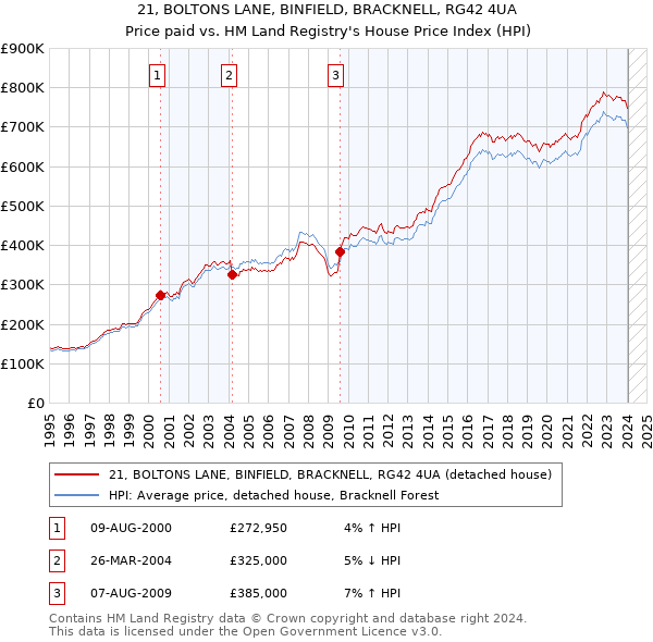 21, BOLTONS LANE, BINFIELD, BRACKNELL, RG42 4UA: Price paid vs HM Land Registry's House Price Index