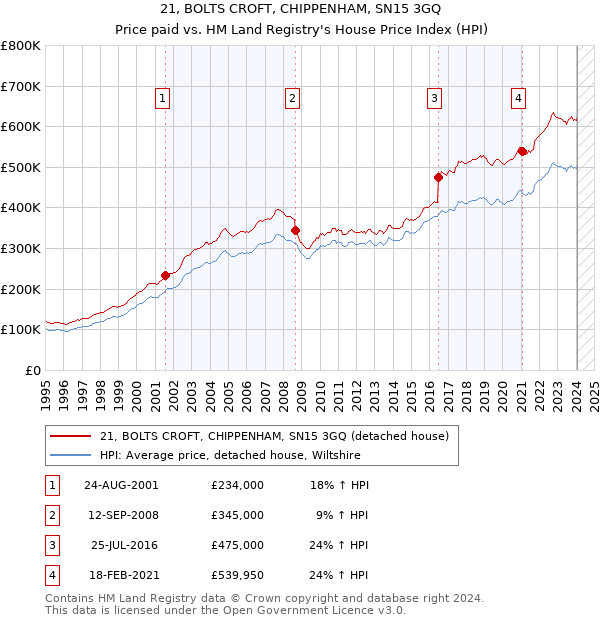 21, BOLTS CROFT, CHIPPENHAM, SN15 3GQ: Price paid vs HM Land Registry's House Price Index