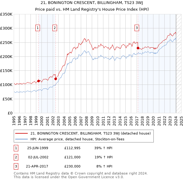 21, BONINGTON CRESCENT, BILLINGHAM, TS23 3WJ: Price paid vs HM Land Registry's House Price Index