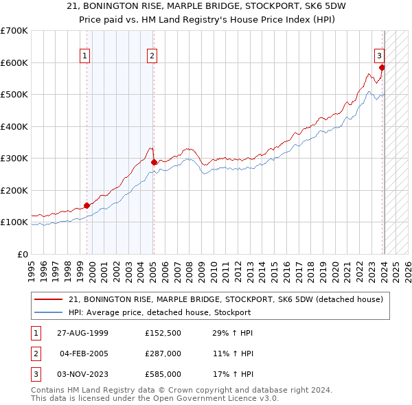 21, BONINGTON RISE, MARPLE BRIDGE, STOCKPORT, SK6 5DW: Price paid vs HM Land Registry's House Price Index