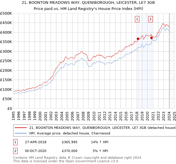 21, BOONTON MEADOWS WAY, QUENIBOROUGH, LEICESTER, LE7 3GB: Price paid vs HM Land Registry's House Price Index