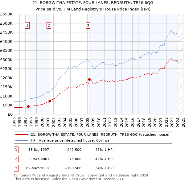 21, BORGWITHA ESTATE, FOUR LANES, REDRUTH, TR16 6QG: Price paid vs HM Land Registry's House Price Index