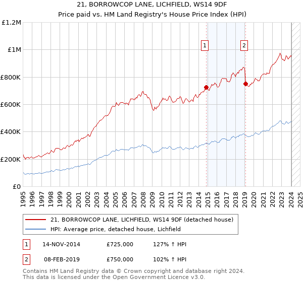 21, BORROWCOP LANE, LICHFIELD, WS14 9DF: Price paid vs HM Land Registry's House Price Index