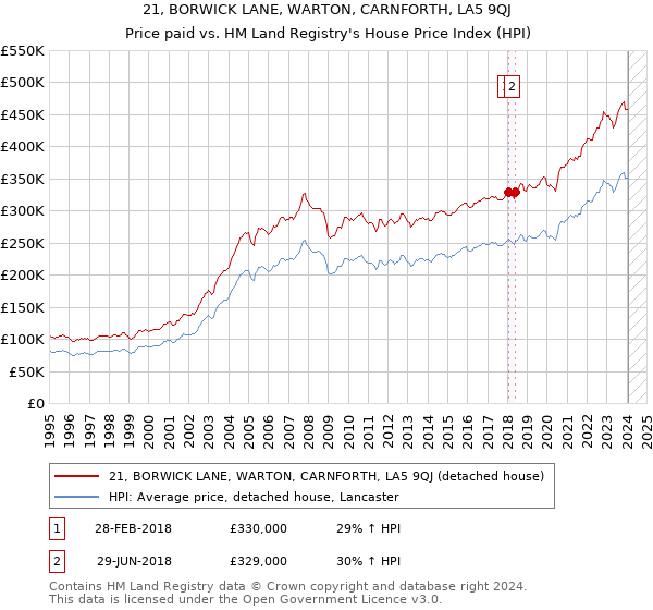 21, BORWICK LANE, WARTON, CARNFORTH, LA5 9QJ: Price paid vs HM Land Registry's House Price Index