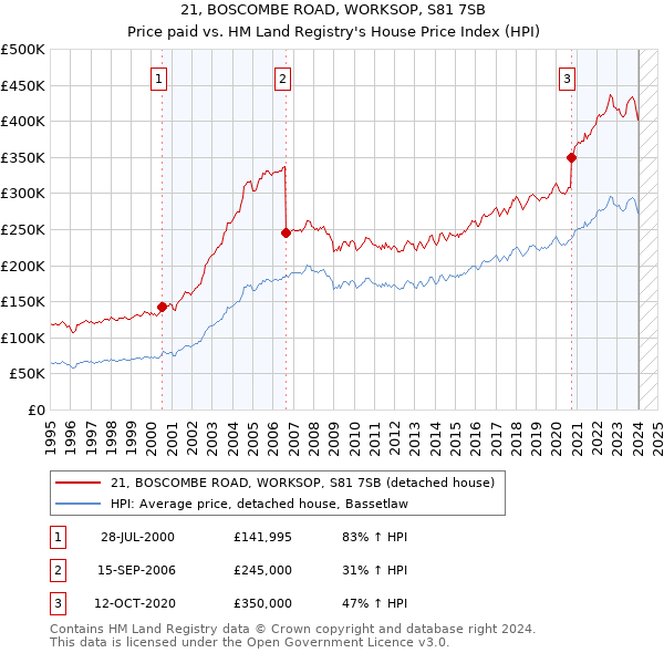 21, BOSCOMBE ROAD, WORKSOP, S81 7SB: Price paid vs HM Land Registry's House Price Index