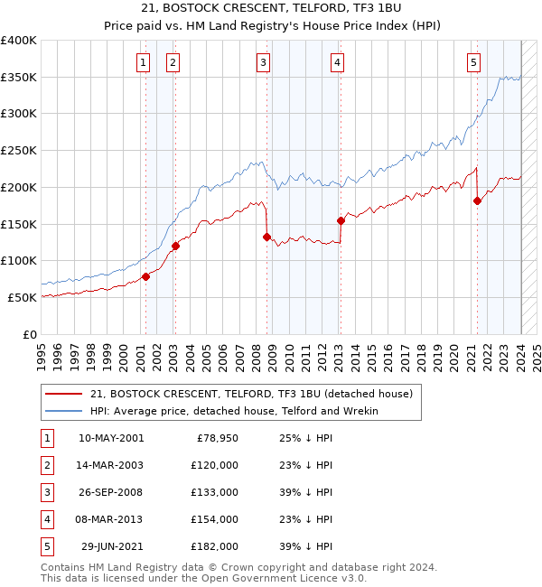 21, BOSTOCK CRESCENT, TELFORD, TF3 1BU: Price paid vs HM Land Registry's House Price Index