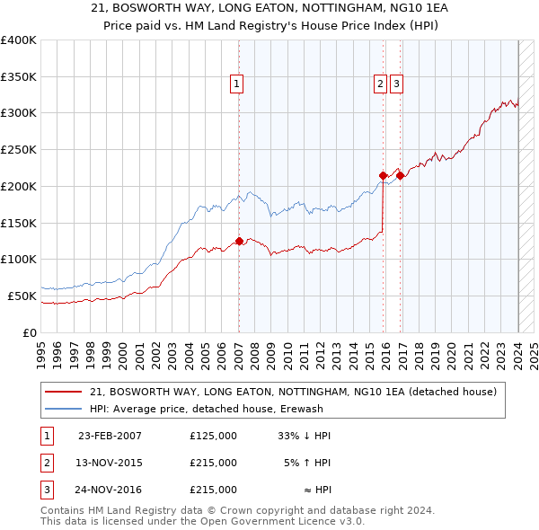21, BOSWORTH WAY, LONG EATON, NOTTINGHAM, NG10 1EA: Price paid vs HM Land Registry's House Price Index