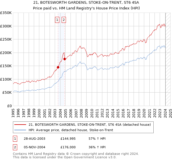 21, BOTESWORTH GARDENS, STOKE-ON-TRENT, ST6 4SA: Price paid vs HM Land Registry's House Price Index