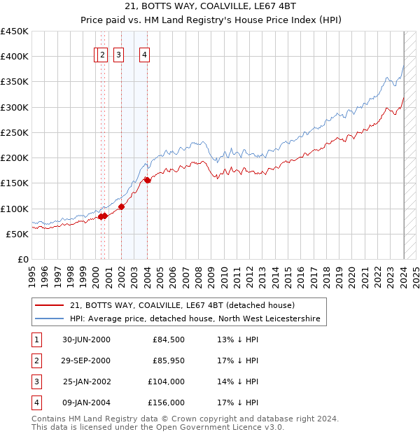 21, BOTTS WAY, COALVILLE, LE67 4BT: Price paid vs HM Land Registry's House Price Index