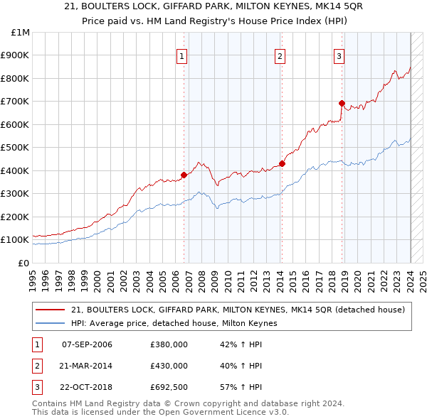 21, BOULTERS LOCK, GIFFARD PARK, MILTON KEYNES, MK14 5QR: Price paid vs HM Land Registry's House Price Index