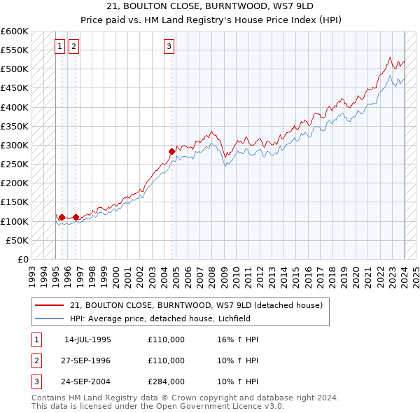 21, BOULTON CLOSE, BURNTWOOD, WS7 9LD: Price paid vs HM Land Registry's House Price Index