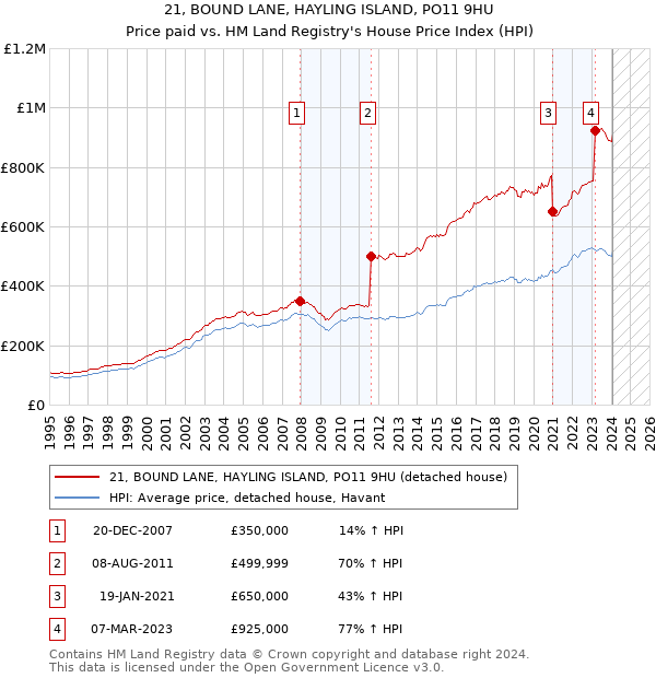 21, BOUND LANE, HAYLING ISLAND, PO11 9HU: Price paid vs HM Land Registry's House Price Index