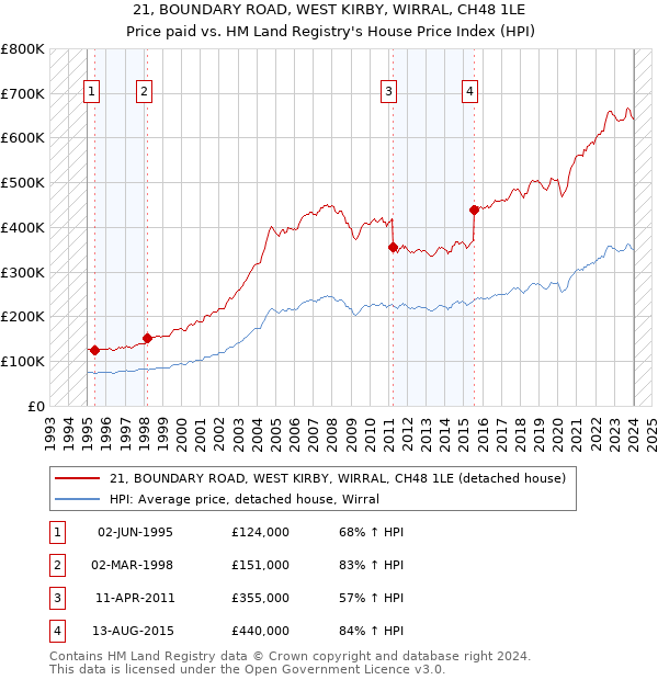 21, BOUNDARY ROAD, WEST KIRBY, WIRRAL, CH48 1LE: Price paid vs HM Land Registry's House Price Index