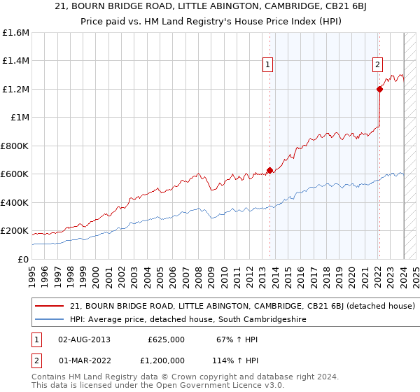 21, BOURN BRIDGE ROAD, LITTLE ABINGTON, CAMBRIDGE, CB21 6BJ: Price paid vs HM Land Registry's House Price Index