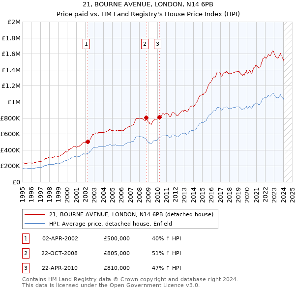 21, BOURNE AVENUE, LONDON, N14 6PB: Price paid vs HM Land Registry's House Price Index