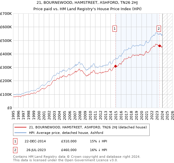 21, BOURNEWOOD, HAMSTREET, ASHFORD, TN26 2HJ: Price paid vs HM Land Registry's House Price Index