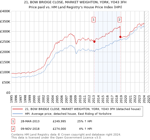 21, BOW BRIDGE CLOSE, MARKET WEIGHTON, YORK, YO43 3FH: Price paid vs HM Land Registry's House Price Index