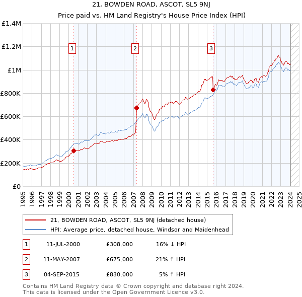 21, BOWDEN ROAD, ASCOT, SL5 9NJ: Price paid vs HM Land Registry's House Price Index