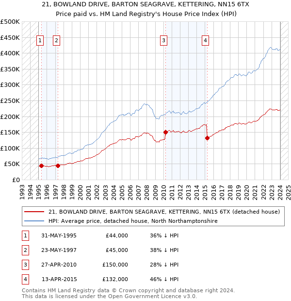 21, BOWLAND DRIVE, BARTON SEAGRAVE, KETTERING, NN15 6TX: Price paid vs HM Land Registry's House Price Index