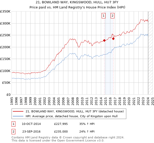 21, BOWLAND WAY, KINGSWOOD, HULL, HU7 3FY: Price paid vs HM Land Registry's House Price Index