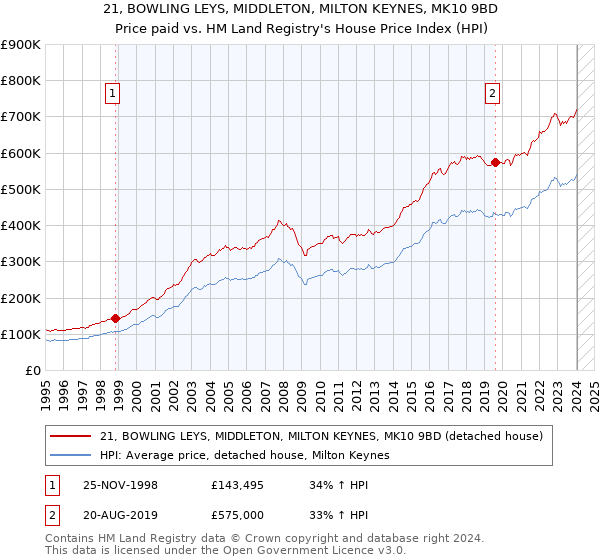 21, BOWLING LEYS, MIDDLETON, MILTON KEYNES, MK10 9BD: Price paid vs HM Land Registry's House Price Index