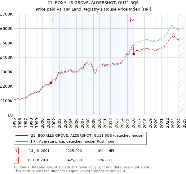21, BOXALLS GROVE, ALDERSHOT, GU11 3QS: Price paid vs HM Land Registry's House Price Index