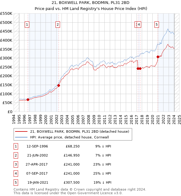 21, BOXWELL PARK, BODMIN, PL31 2BD: Price paid vs HM Land Registry's House Price Index