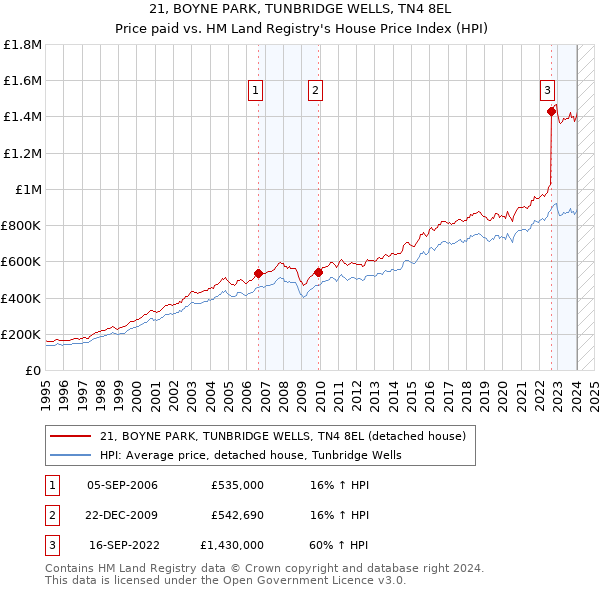 21, BOYNE PARK, TUNBRIDGE WELLS, TN4 8EL: Price paid vs HM Land Registry's House Price Index