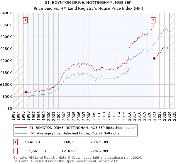 21, BOYNTON DRIVE, NOTTINGHAM, NG3 3EP: Price paid vs HM Land Registry's House Price Index