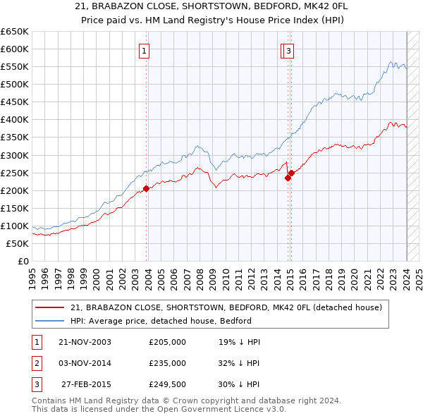 21, BRABAZON CLOSE, SHORTSTOWN, BEDFORD, MK42 0FL: Price paid vs HM Land Registry's House Price Index