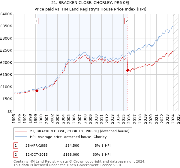 21, BRACKEN CLOSE, CHORLEY, PR6 0EJ: Price paid vs HM Land Registry's House Price Index
