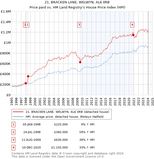 21, BRACKEN LANE, WELWYN, AL6 0RB: Price paid vs HM Land Registry's House Price Index