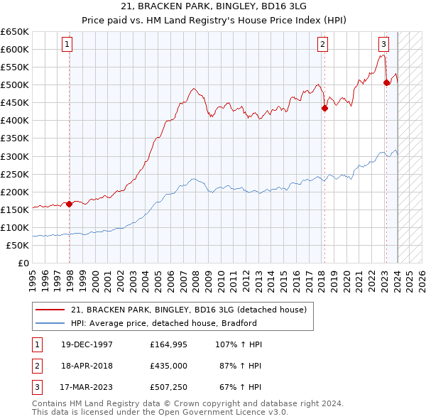21, BRACKEN PARK, BINGLEY, BD16 3LG: Price paid vs HM Land Registry's House Price Index