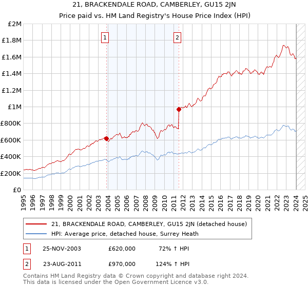 21, BRACKENDALE ROAD, CAMBERLEY, GU15 2JN: Price paid vs HM Land Registry's House Price Index