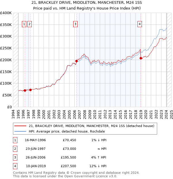 21, BRACKLEY DRIVE, MIDDLETON, MANCHESTER, M24 1SS: Price paid vs HM Land Registry's House Price Index