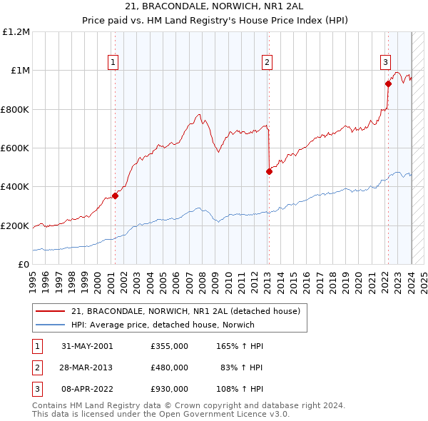 21, BRACONDALE, NORWICH, NR1 2AL: Price paid vs HM Land Registry's House Price Index