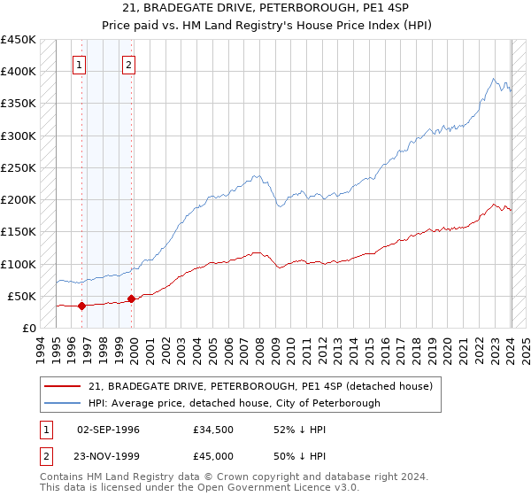 21, BRADEGATE DRIVE, PETERBOROUGH, PE1 4SP: Price paid vs HM Land Registry's House Price Index