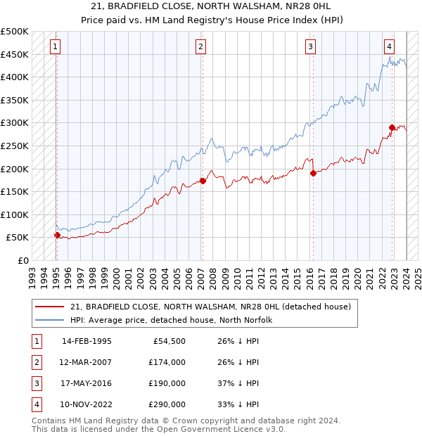 21, BRADFIELD CLOSE, NORTH WALSHAM, NR28 0HL: Price paid vs HM Land Registry's House Price Index