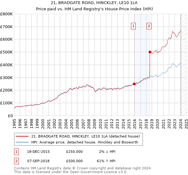 21, BRADGATE ROAD, HINCKLEY, LE10 1LA: Price paid vs HM Land Registry's House Price Index