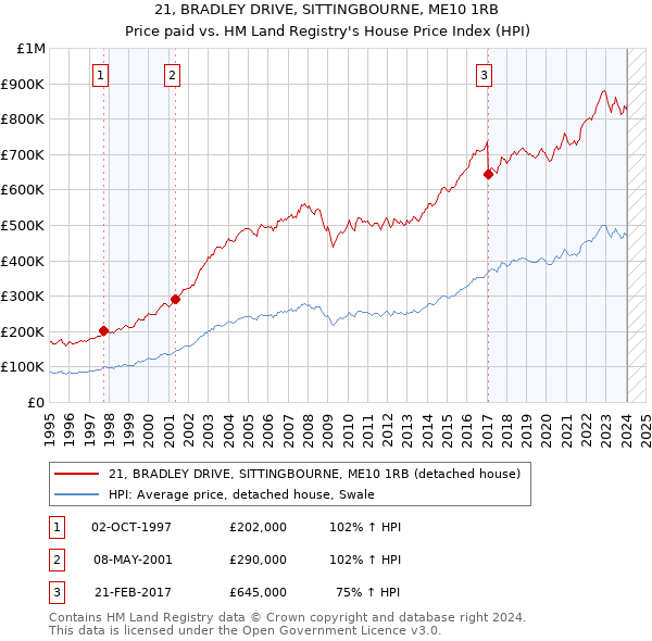 21, BRADLEY DRIVE, SITTINGBOURNE, ME10 1RB: Price paid vs HM Land Registry's House Price Index