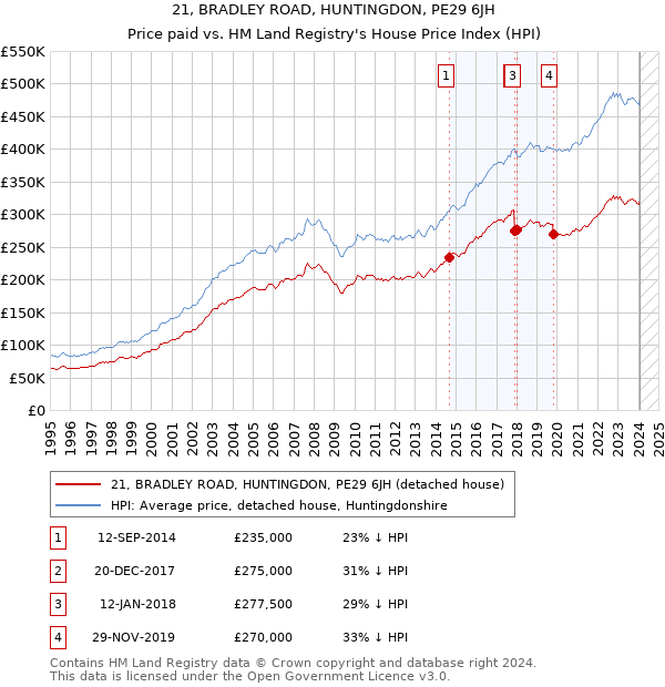 21, BRADLEY ROAD, HUNTINGDON, PE29 6JH: Price paid vs HM Land Registry's House Price Index