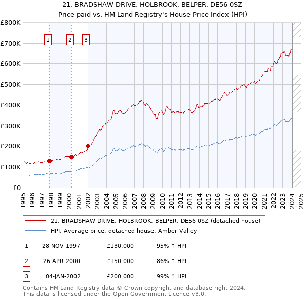 21, BRADSHAW DRIVE, HOLBROOK, BELPER, DE56 0SZ: Price paid vs HM Land Registry's House Price Index