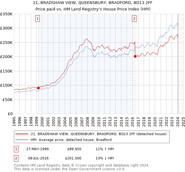 21, BRADSHAW VIEW, QUEENSBURY, BRADFORD, BD13 2FF: Price paid vs HM Land Registry's House Price Index