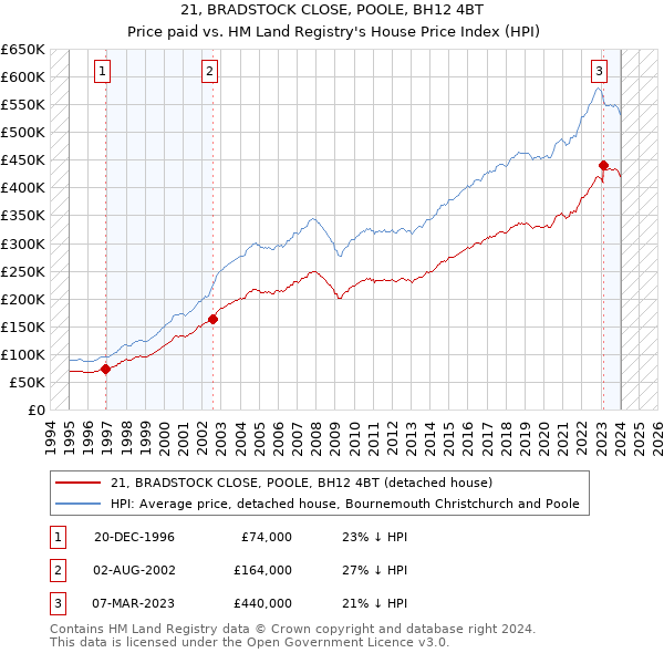 21, BRADSTOCK CLOSE, POOLE, BH12 4BT: Price paid vs HM Land Registry's House Price Index