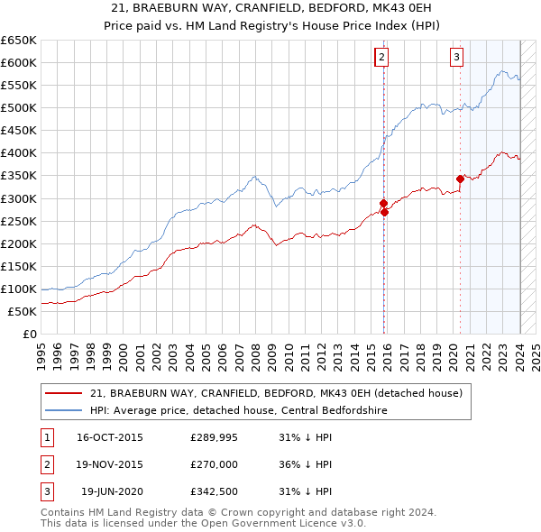 21, BRAEBURN WAY, CRANFIELD, BEDFORD, MK43 0EH: Price paid vs HM Land Registry's House Price Index